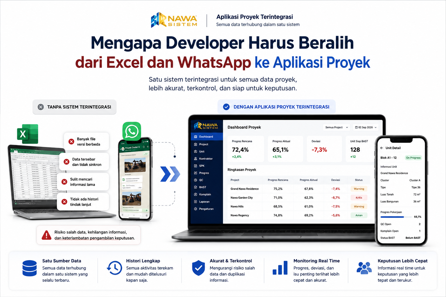 Mengapa Developer Harus Beralih dari Excel dan WhatsApp ke Aplikasi Proyek  Ringkasan / Excerpt